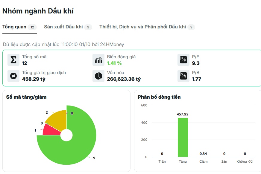 Cổ phiếu dầu khí bật dậy sau cú “ngã” hôm qua