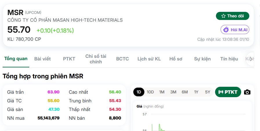 MSR sang tay gần 5% vốn: Một cú thỏa thuận cực to