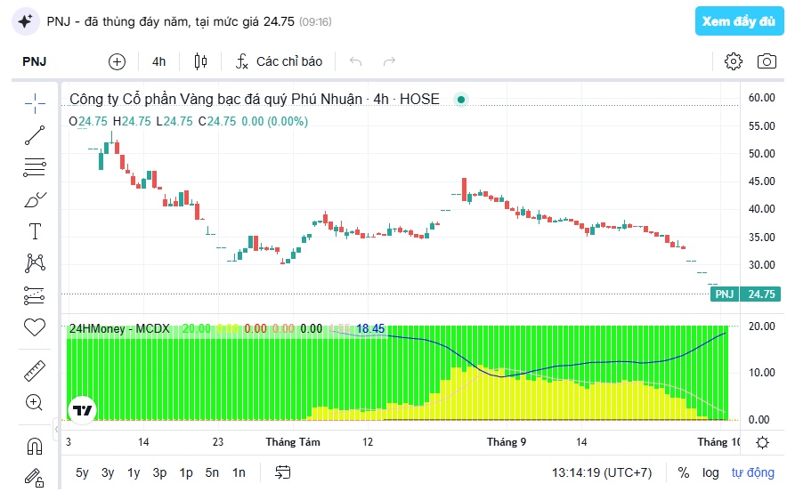 Chuyên gia đánh giá về nước đi của PNJ giữa khủng hoảng kim cương