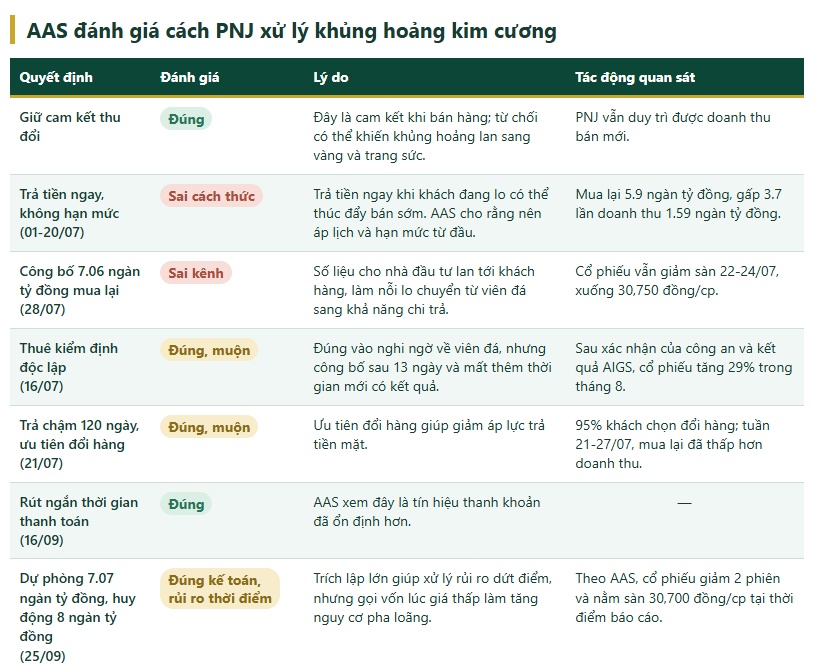 Chuyên gia đánh giá về nước đi của PNJ giữa khủng hoảng kim cương