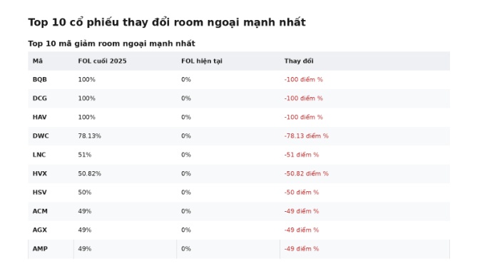 Vì sao hàng trăm doanh nghiệp đồng loạt giảm room ngoại về 0%?