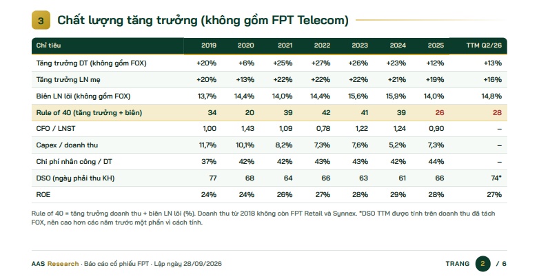 FPT “chạy nước rút” cuối năm: Lợi nhuận 2026 dự kiến vượt kế hoạch 2%