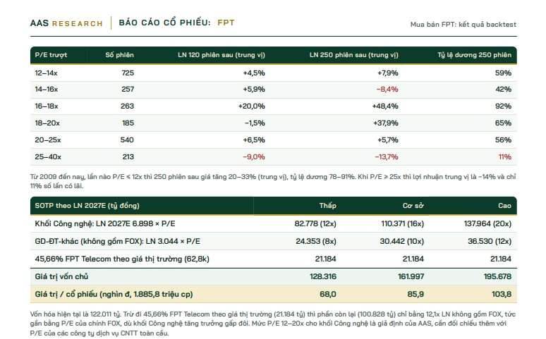 FPT “chạy nước rút” cuối năm: Lợi nhuận 2026 dự kiến vượt kế hoạch 2%