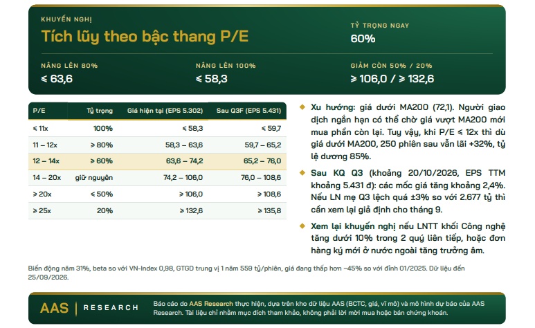FPT “chạy nước rút” cuối năm: Lợi nhuận 2026 dự kiến vượt kế hoạch 2%