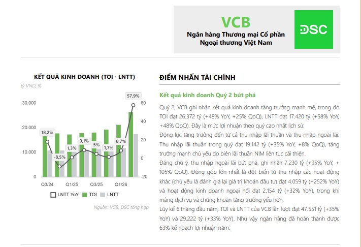 Vietcombank (VCB) sẽ lãi trước thuế hơn 51.600 tỷ đồng trong năm 2026