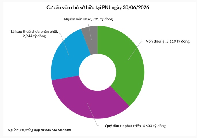 Phép thử với cổ đông tại PNJ
