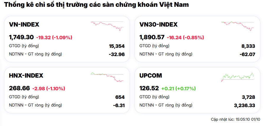 VN-Index “rơi tự do” khỏi mốc 1.800: Tài khoản chứng sĩ vẫn đang đi tìm đáy ở đâu?