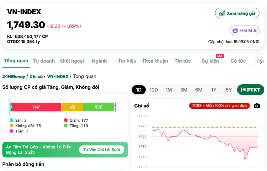 VN-Index “rơi tự do” khỏi mốc 1.800: Tài khoản chứng sĩ vẫn đang đi tìm đáy ở đâu?