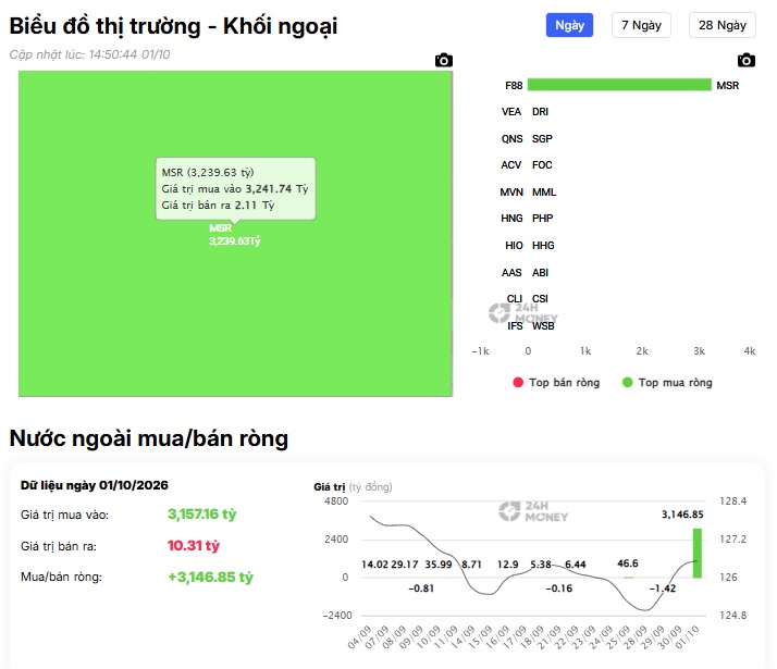 Hơn 3.200 tỷ đồng tiền ngoại đổ vào MSR: UPCoM dậy sóng!