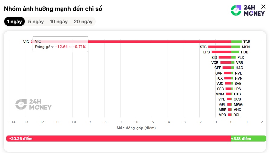 VN-Index “rơi tự do” khỏi mốc 1.800: Tài khoản chứng sĩ vẫn đang đi tìm đáy ở đâu?