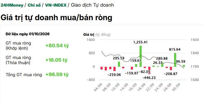 Thị trường rung lắc, tự doanh mua ròng 96,6 tỷ đồng