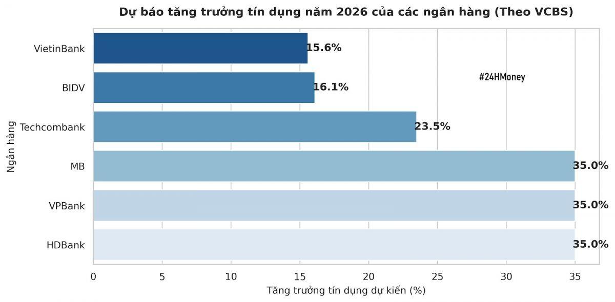 Lợi nhuận ngân hàng quý 3 tiếp tục tăng, tín dụng và NIM là động lực chính