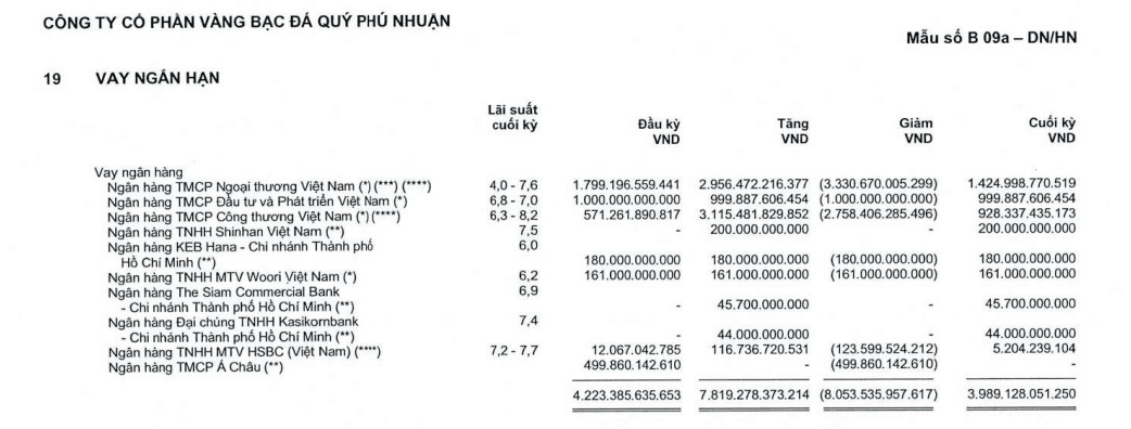 Gần 4.000 tỷ đồng nợ vay, chủ nợ của PNJ là ai?