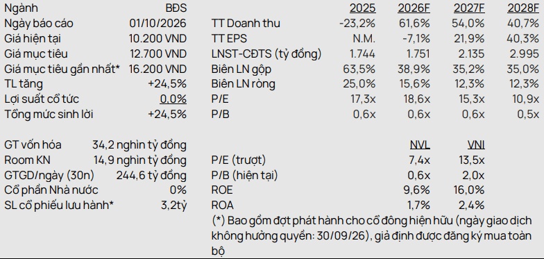 Novaland: Vietcap giảm mạnh 71% dự báo doanh số, hơn 231.000 tỷ đồng backlog sẽ đi về đâu?