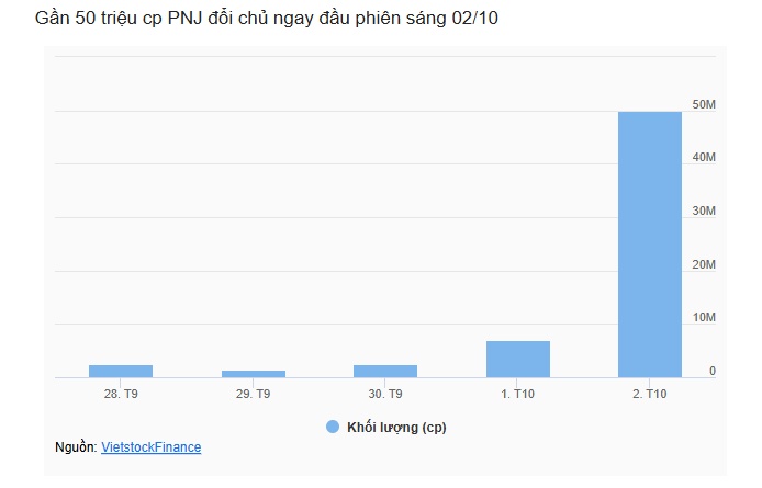 Xuất hiện lực bắt đáy khủng quy mô ngàn tỷ tại PNJ
