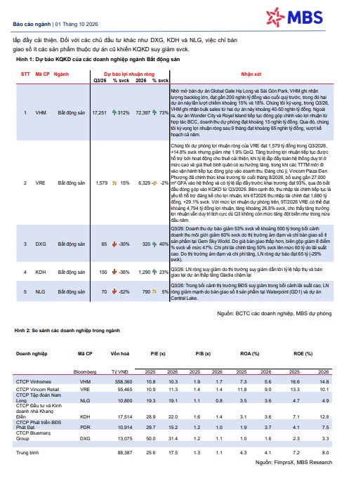 BĐS Q3/26: VHM tăng tốc 312%, VRE vẫn tăng 15%, còn NLG - KDH - DXG thì “tụt mood”