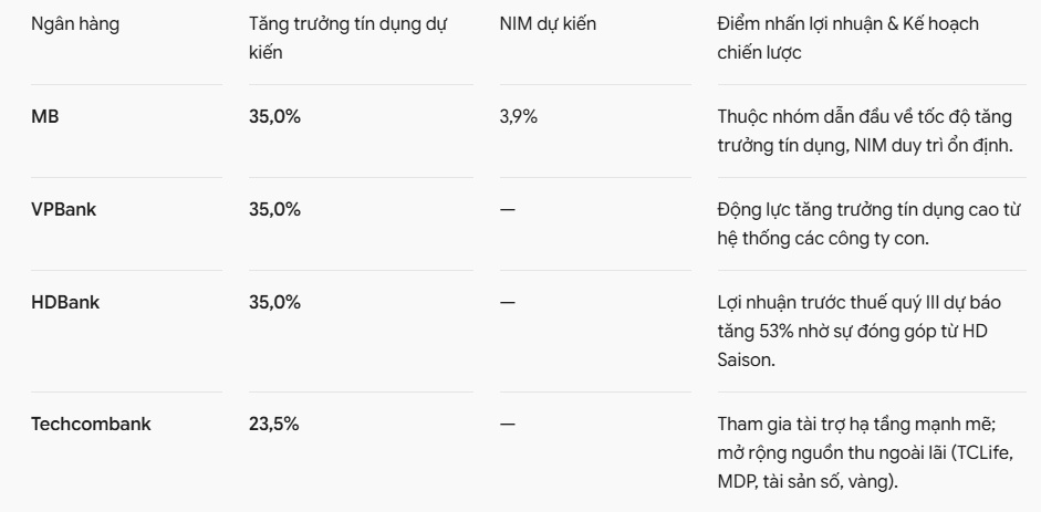 Lợi nhuận ngân hàng quý 3 tiếp tục tăng, tín dụng và NIM là động lực chính