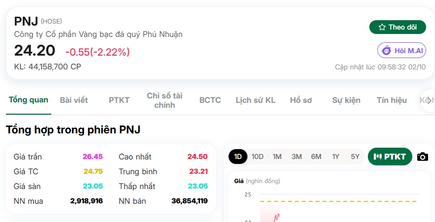 PNJ vừa được “giải cứu” khỏi giá sàn, khối ngoại lập tức 'xả' 34 triệu cổ