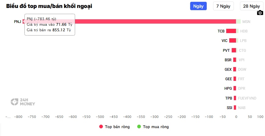 PNJ vừa được “giải cứu” khỏi giá sàn, khối ngoại lập tức 'xả' 34 triệu cổ