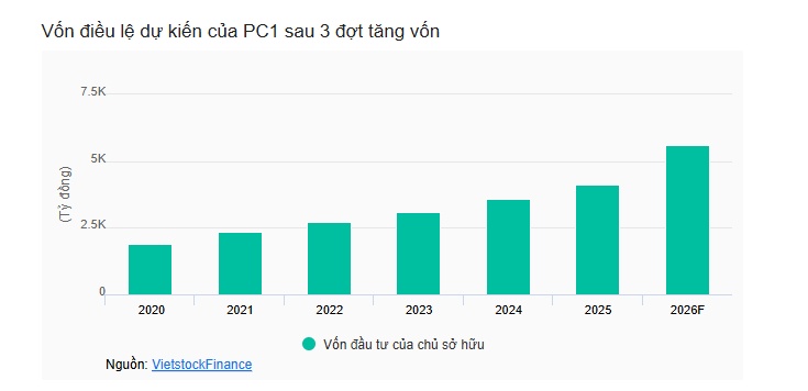PC1 chuẩn bị phát hành cổ phiếu trả cổ tức tỷ lệ 15%, tiến đến mục tiêu nâng vốn lên hơn 5,590 tỷ