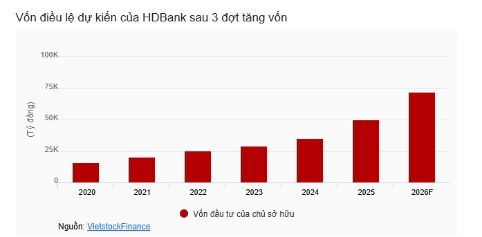 HDBank sắp triển khai 2 phương án trong kế hoạch nâng vốn lên hơn 72,000 tỷ