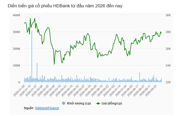 HDBank sắp triển khai 2 phương án trong kế hoạch nâng vốn lên hơn 72,000 tỷ