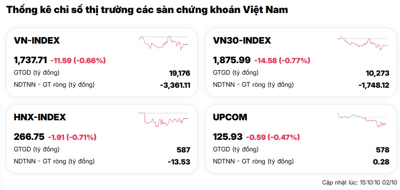 VIC kéo chỉ số, thị trường vẫn đỏ: Chuyện gì đang xảy ra?