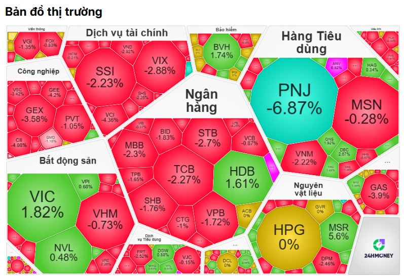 VIC kéo chỉ số, thị trường vẫn đỏ: Chuyện gì đang xảy ra?