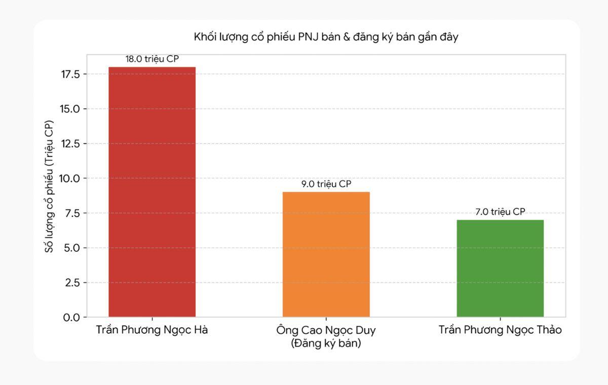 3 tháng, gia đình Chủ tịch PNJ giảm sở hữu gần 5%: Chuyện gì đang diễn ra?