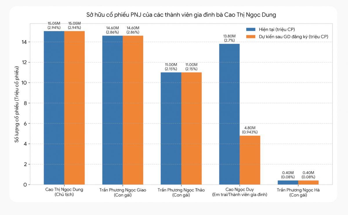 3 tháng, gia đình Chủ tịch PNJ giảm sở hữu gần 5%: Chuyện gì đang diễn ra?