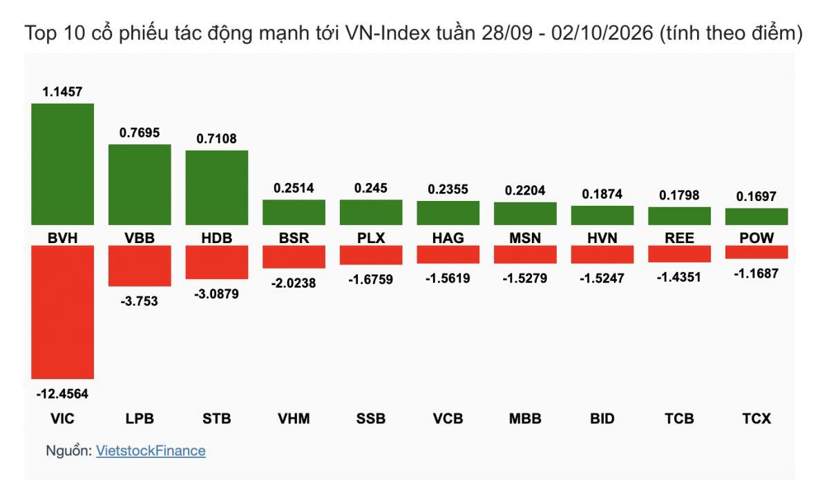 Tuần cuối tháng 9, cổ phiếu vốn hóa lớn đè nặng VN-Index