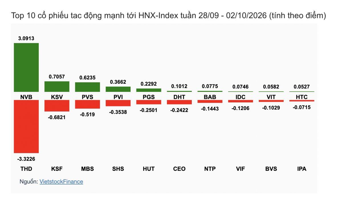 Tuần cuối tháng 9, cổ phiếu vốn hóa lớn đè nặng VN-Index