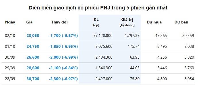 Tổng Giám đốc PNJ: Thông tin dồn dập có thể đã ảnh hưởng tâm lý nhà đầu tư