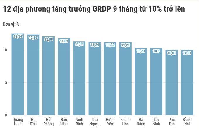 12 địa phương tăng trưởng kinh tế trên hai chữ số