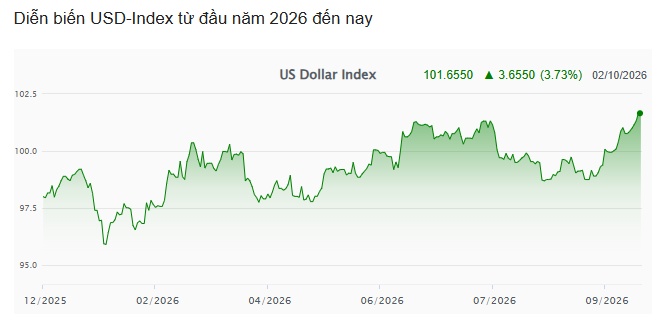 Tuần 28/09 - 02/10: USD quốc tế tiếp đà tăng, tỷ giá trong nước trái chiều