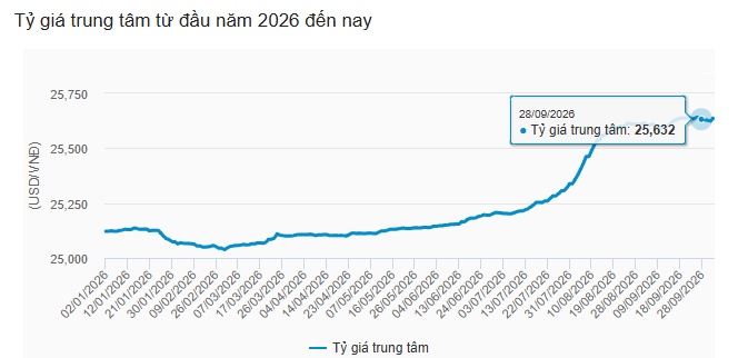 Tuần 28/09 - 02/10: USD quốc tế tiếp đà tăng, tỷ giá trong nước trái chiều