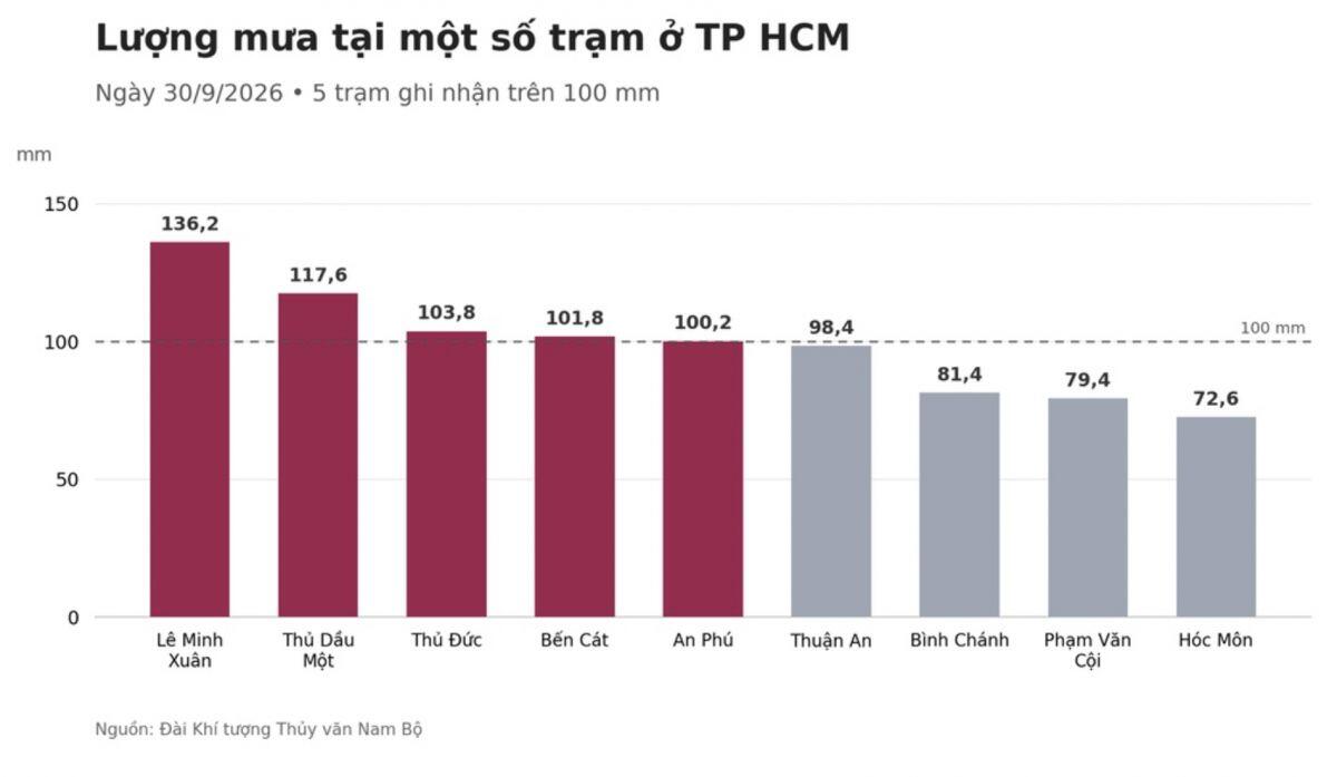 Lý giải chuỗi ngày mưa lớn, sấm sét dồn dập ở TP HCM