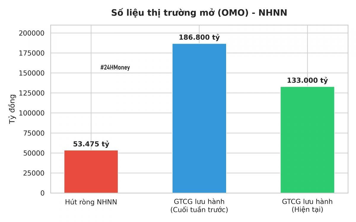 NHNN “quay xe” hút ròng hơn 53.000 tỷ: Tiền lại đi đâu về đâu?