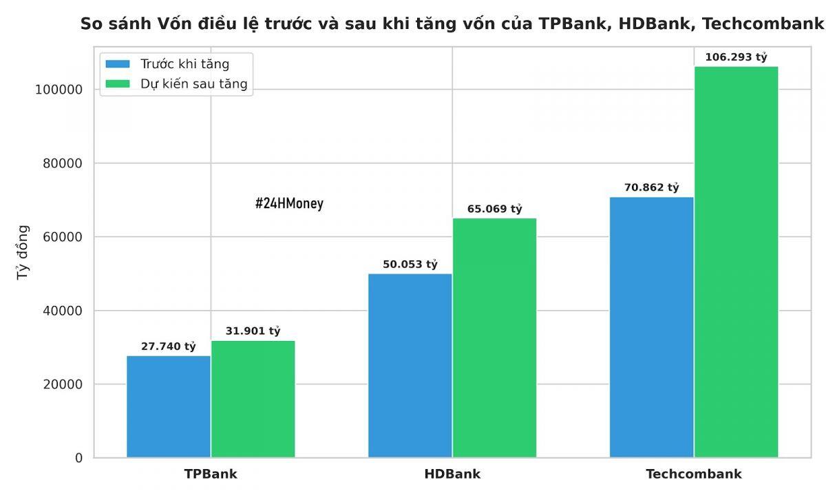 3 “ông lớn” ngân hàng đồng loạt chia cổ tức trong tháng 10