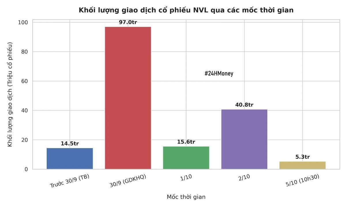 NVL xuất hiện tín hiệu lạ, cổ đông bắt đầu phải tính toán