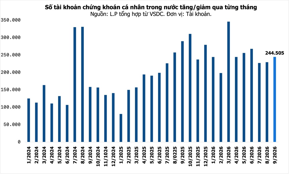 Tháng 9 chứng khoán có thêm 245.000 tài khoản