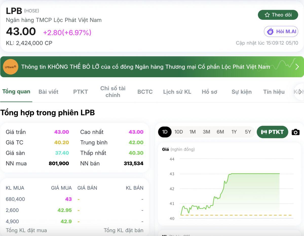 Cổ phiếu ngân hàng vợ chồng tỷ phú Phạm Nhật Vượng nắm gần 10% bất ngờ tăng trần