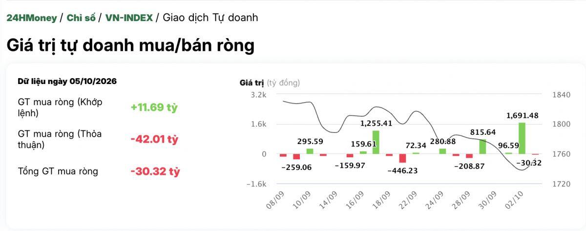 Tự doanh “xả” loạt cổ phiếu lớn, nhưng có một điểm khiến nhà đầu tư phải chú ý