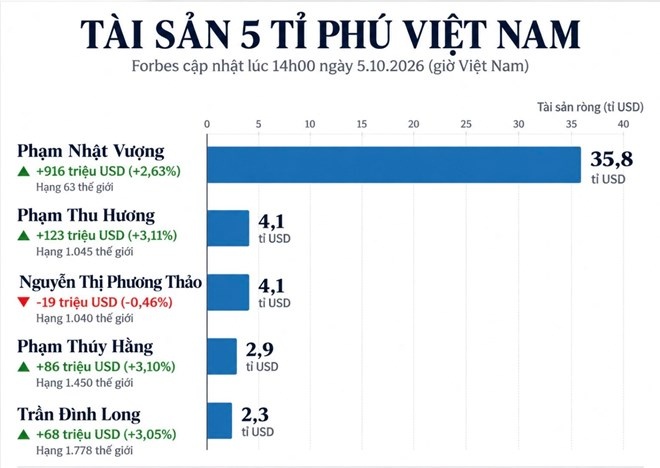 VIC tăng 3,57%, tài sản tỷ phú Phạm Nhật Vượng thêm 916 triệu USD