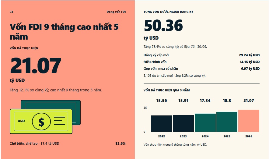 Những con số nổi bật của kinh tế Việt Nam sau 9 tháng