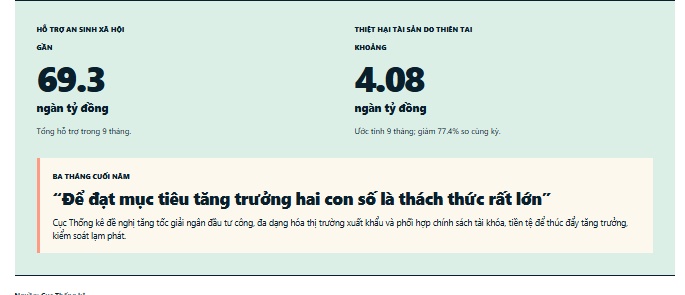 Những con số nổi bật của kinh tế Việt Nam sau 9 tháng