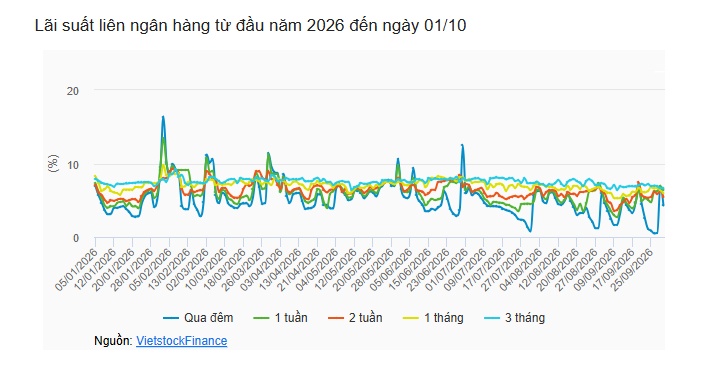 Tuần 28/09-02/10: NHNN đảo chiều rút ròng hơn 53,000 tỷ