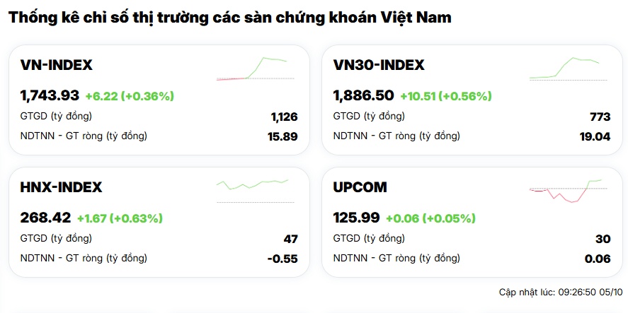 Xác suất Fed tăng lãi suất tụt còn 22%, chứng khoán châu Á lập tức “vui như Tết”