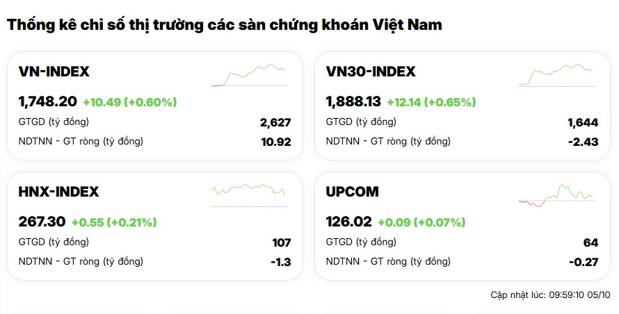 VIC và HPG kéo xanh VnIndex đầu phiên