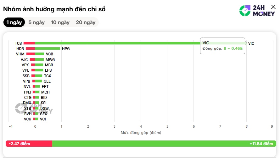 VIC và HPG kéo xanh VnIndex đầu phiên